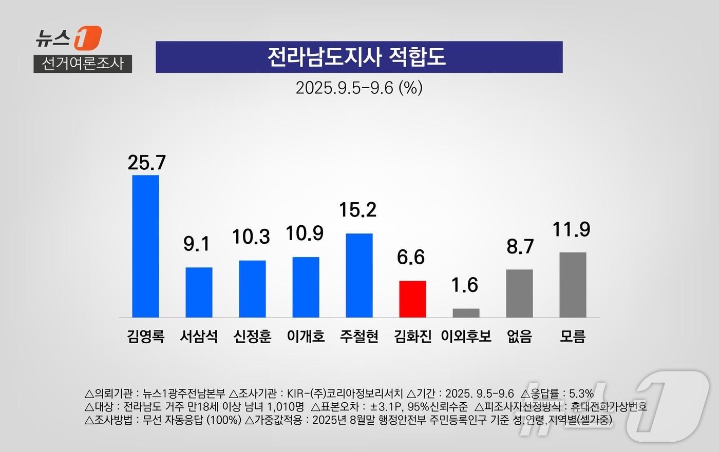 내년 지방선거 전남도지사 적합도 조사. 2025.9.10/뉴스1 ⓒ News1 전원 기자