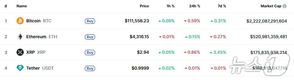 본문 이미지 - 이 시각 현재 주요 암호화폐 시황 - 코인마켓캡 갈무리