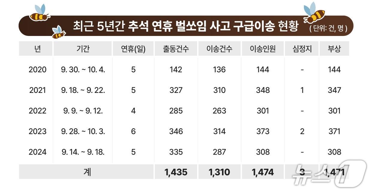 본문 이미지 - 벌쏘임 현황(소방청 제공)