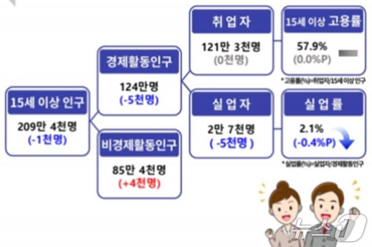 본문 이미지 - 8월 대구 고용동향&#40;동북지방통계청 제공. 재판매 및 DB 금지&#41;