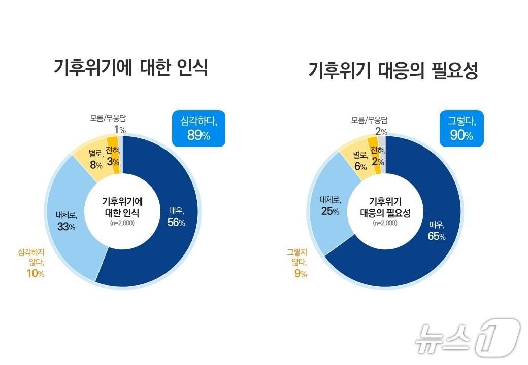 본문 이미지 - 기후위기 인식 및 필요성 그래픽.(경기도 제공. 재판매 및 DB금지)