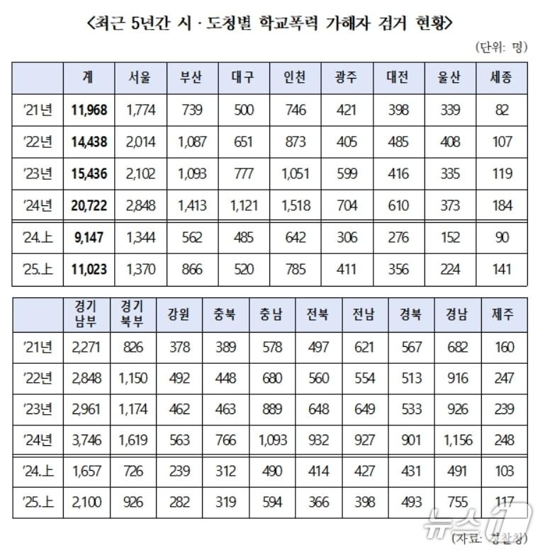 본문 이미지 - 최근 5년간 시·도 청별 학교폭력 가해자 검거 현황.(한병도 의원실 제공. 재판매 및 DB 금지)
