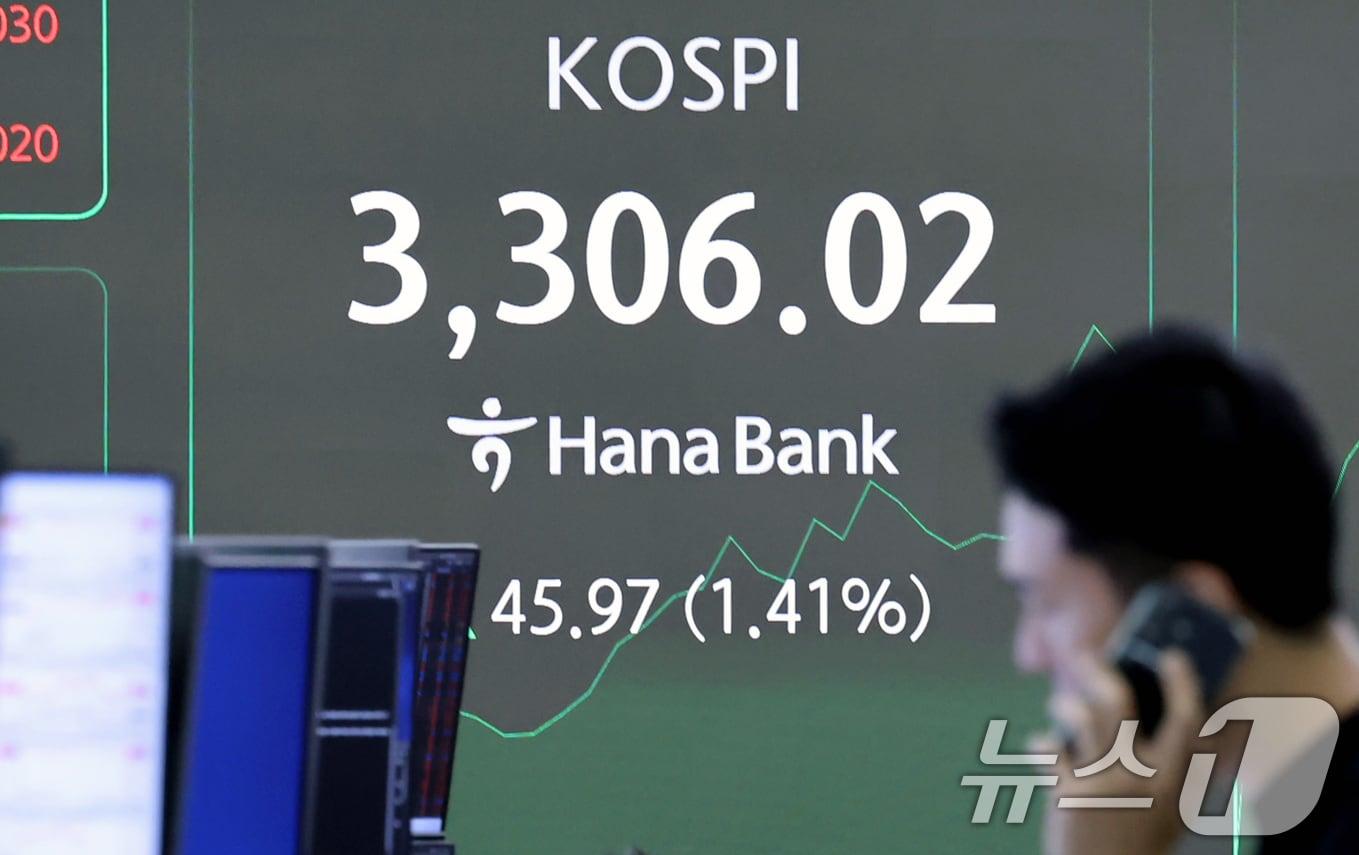 본문 이미지 - 10일 오전 서울 중구 하나은행 딜링룸 전광판에 코스피가 3,300을 돌파하고 있다. 이날 코스피은 전일 대비 0.37% 오른 3272.2, 코스닥은 0.43% 오른 828.4로 출발했다. 2025.9.10/뉴스1 ⓒ News1 장수영 기자
