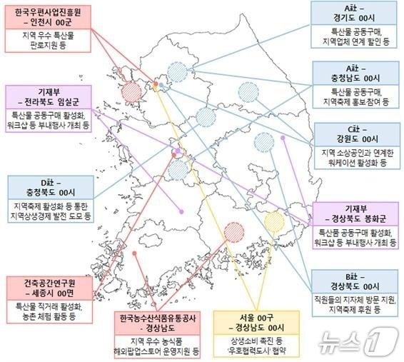 본문 이미지 - 지방 살리기 상생소비 활성화 방안 중 상생 자매결연 예시&#40;전북도 제공. 재판매 및 DB금지&#41;/뉴스1