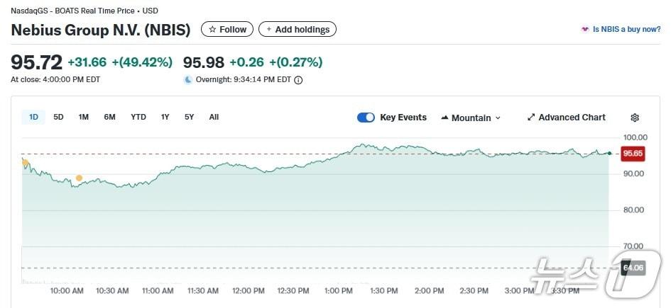 본문 이미지 - 네비우스 일일 주가추이 - 야후 파이낸스 갈무리