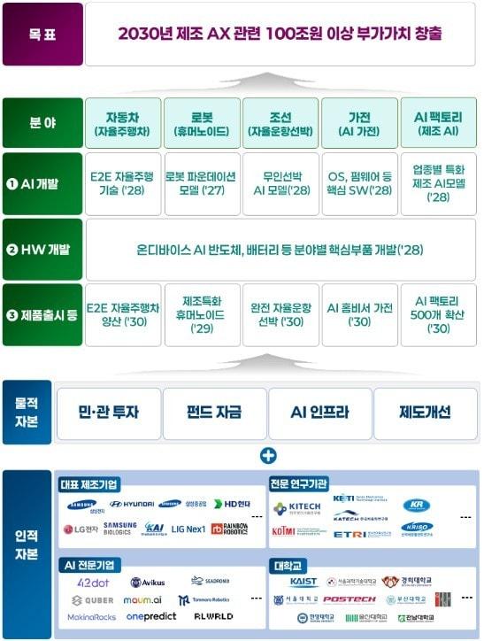 본문 이미지 - 제조 인공지능 전환(AX) 얼라이언스(산업통상자원부 제공) 2025.9.10/뉴스1