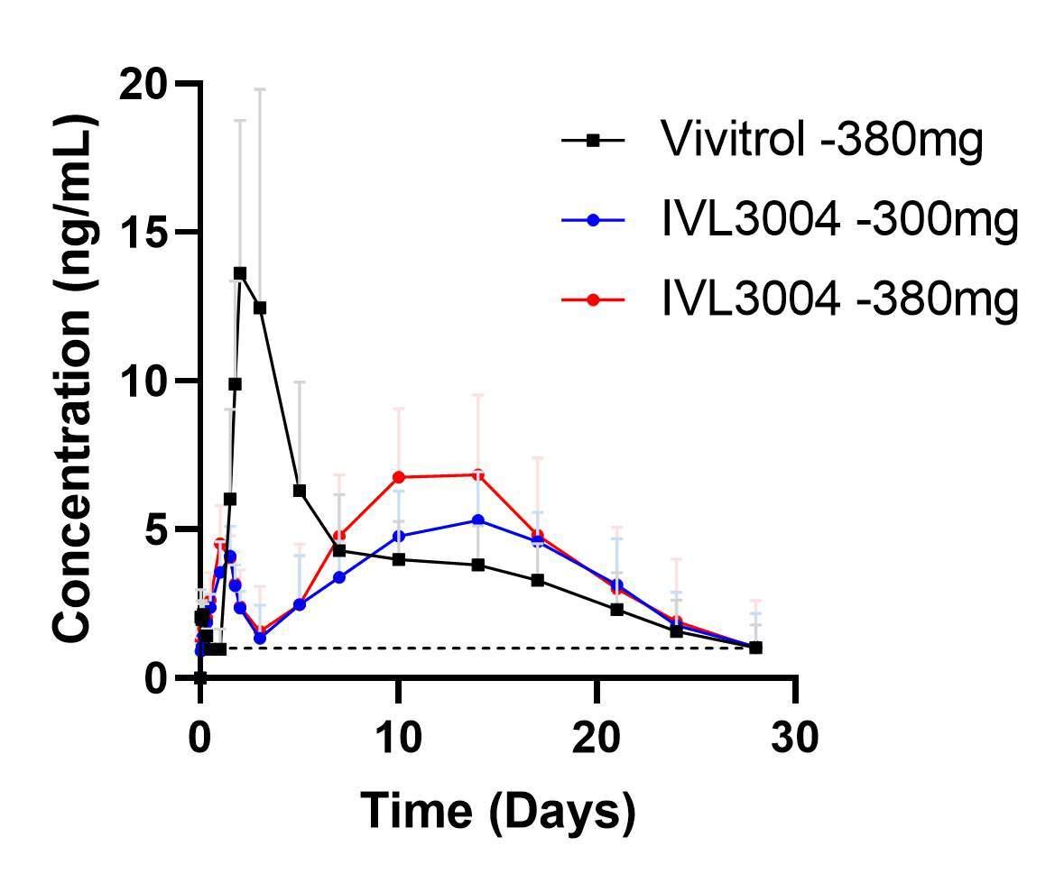 본문 이미지 -  약물 혈중 농도 비교, IVL3004 300mg, 380mg vs Vivitrol&reg;. (인벤티지랩 제공)