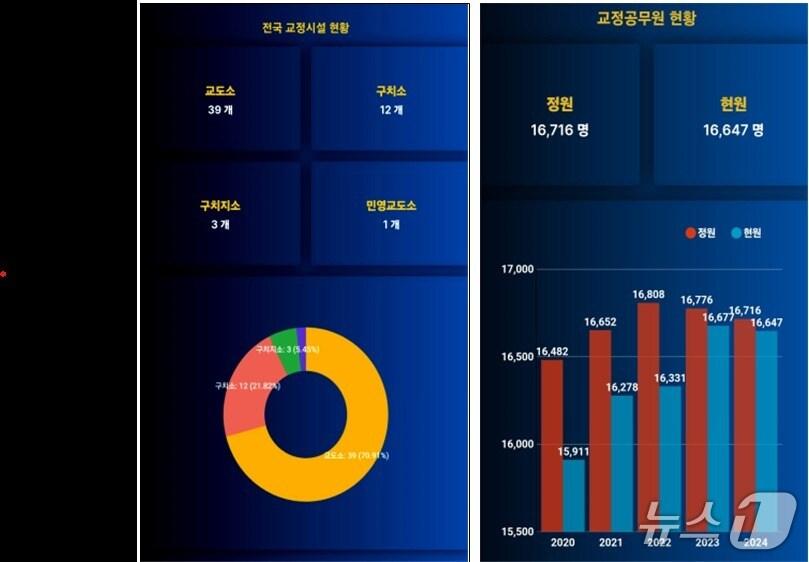 본문 이미지 - 법무부 교정본부 누리집 메인페이지 갈무리 화면. 전국 교정시설 현황, 교정공무원 직원 현황, 수용 인원 현황 등 연도별 현황을 확인할 수 있다. (법무부 제공)