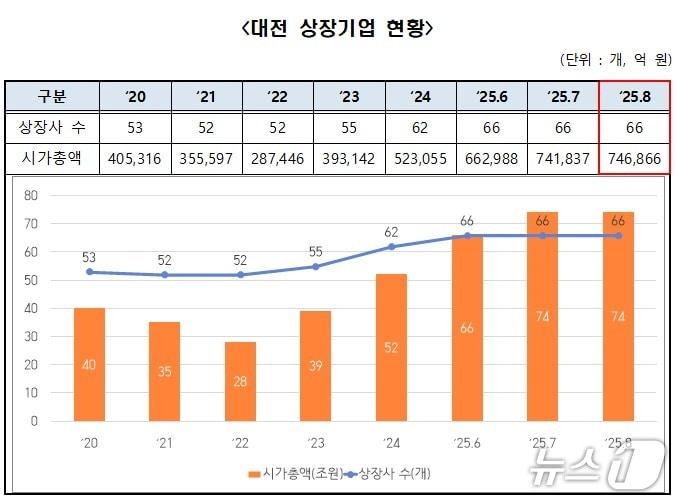 본문 이미지 - 8월 대전 상장기업 현황./뉴스1
