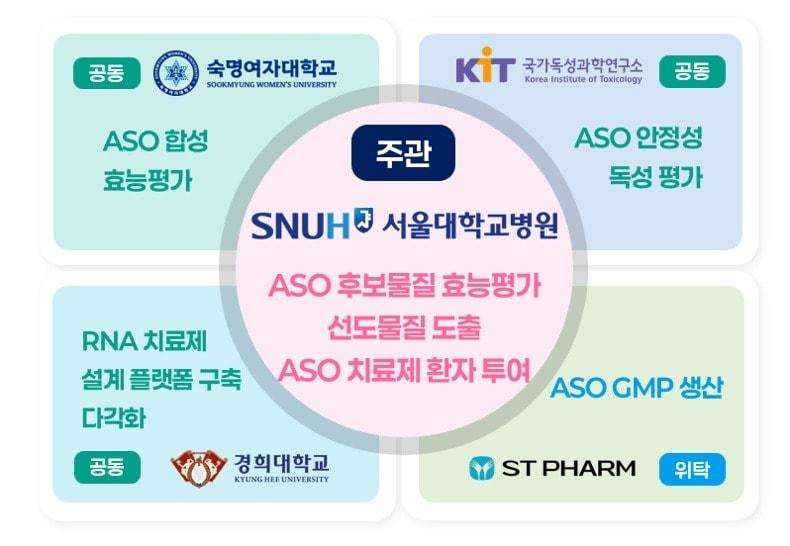 본문 이미지 - 서울대병원 소아 희귀질환 맞춤형 혁신치료 컨소시엄&#40;서울대병원 제공&#41;