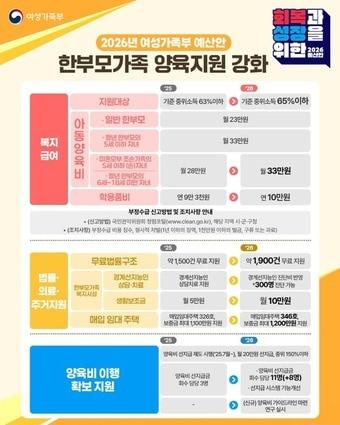 본문 이미지 - 2026년 한부모가족 지원정책&#40;여가부 제공&#41;