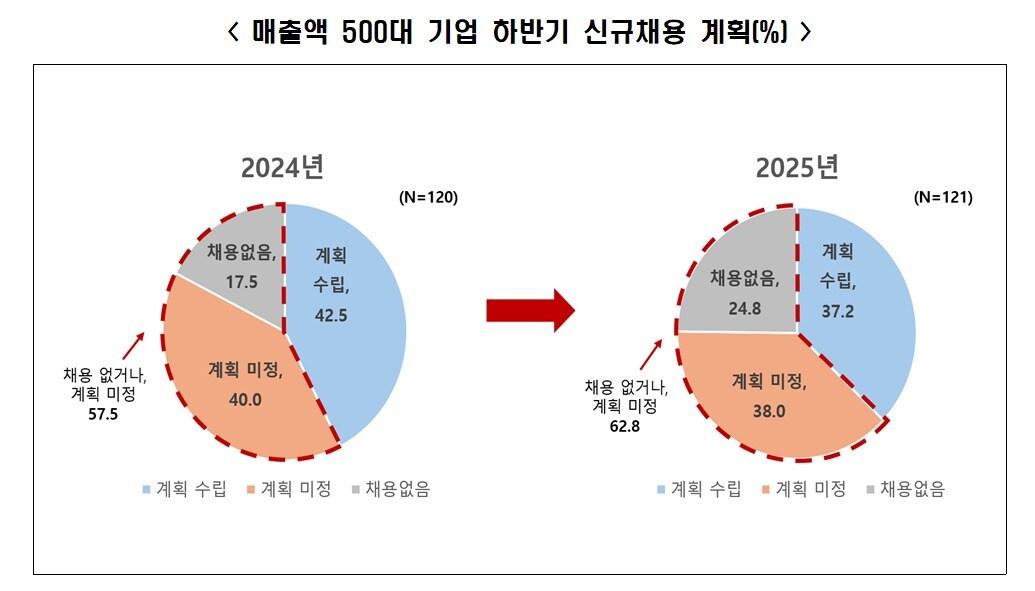 본문 이미지 - 한경협 &#39;2025년 하반기 대졸 신규채용 계획&#39;&#40;한경협 제공&#41;