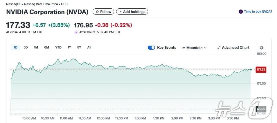 본문 이미지 - 엔비디아 일일 주가추이 - 야후 파이낸스 갈무리