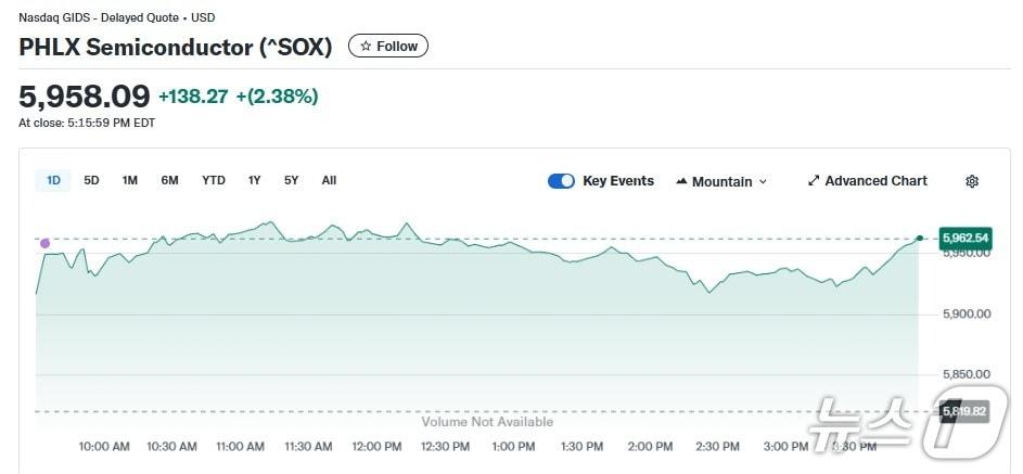 본문 이미지 - 반도체지수 일일 추이 - 야후 파이낸스 갈무리
