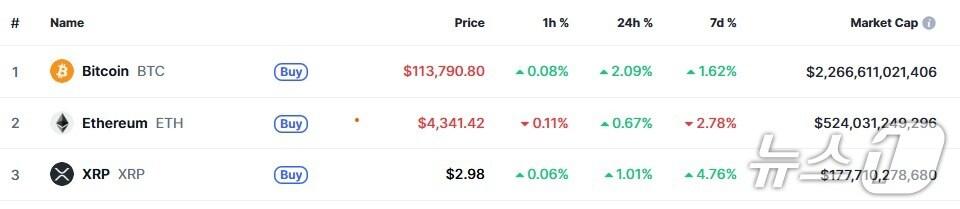 본문 이미지 - 이 시각 현재 주요 암호화폐 시황 - 코인마켓캡 갈무리