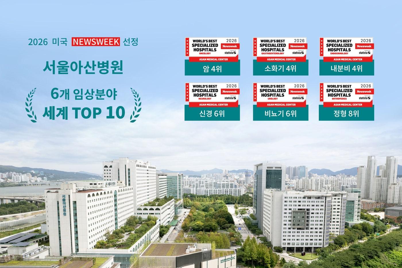 서울아산병원, 미국 시사주간지 '뉴스위크' 평가 6개 분야 세계 10위권.(서울아산병원 제공)