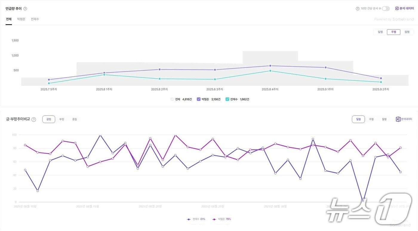 빅데이터 분석, 언급량 추이.(썸트렌드 제공. 재판매 및 DB금지)