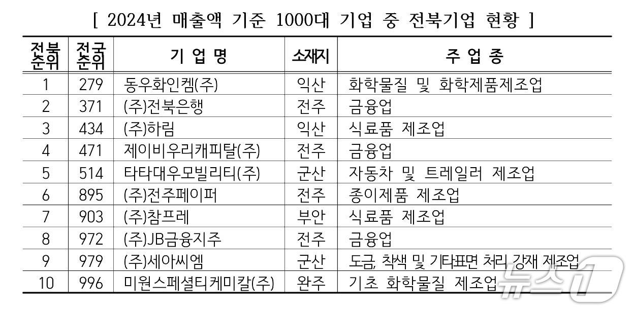 본문 이미지 - 국내 1000대 기업 명단에 오른 전북 기업 10곳.&#40;전북상협 제공. 재판매 및 DB 금지&#41;