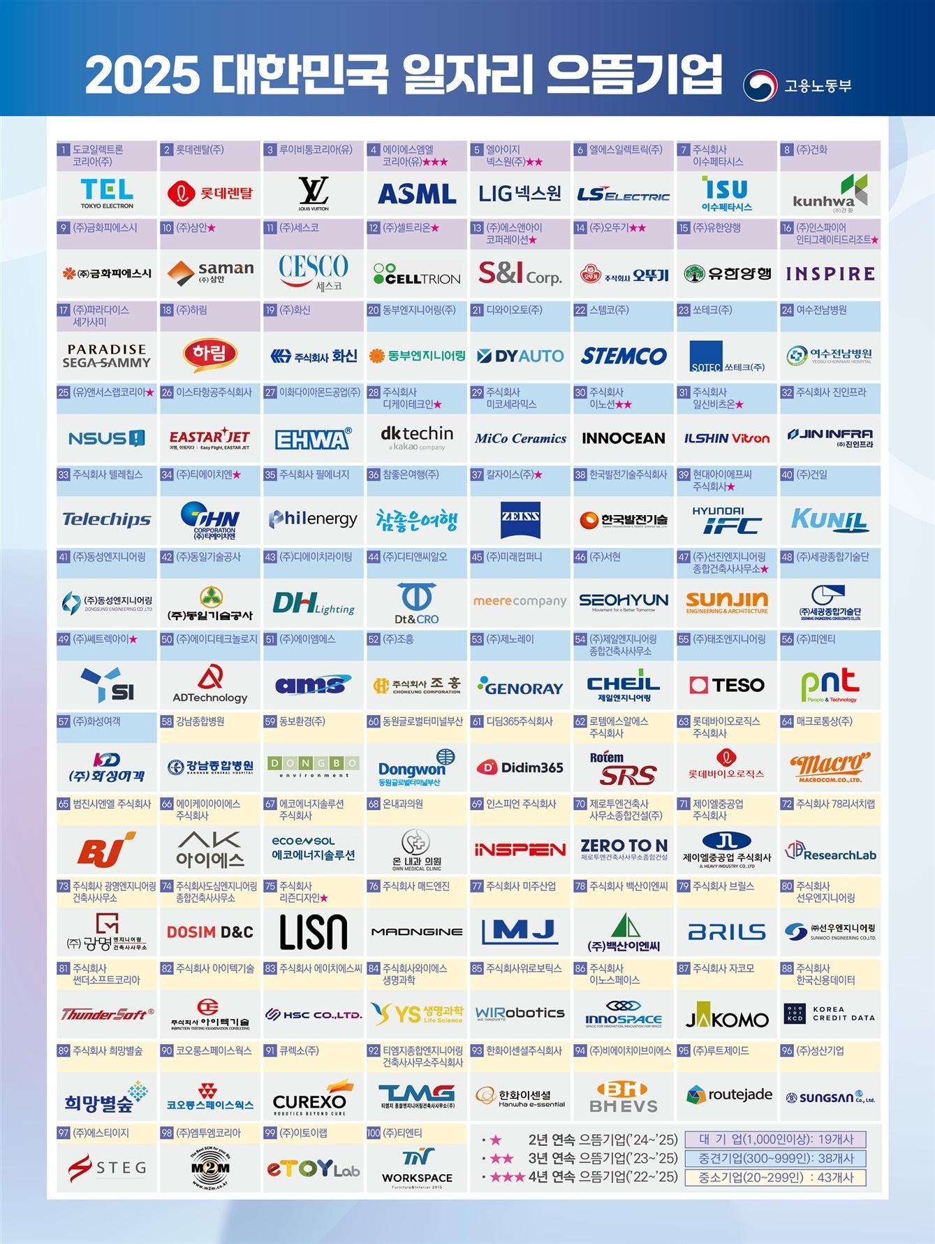본문 이미지 - 2025년도 일자리 으뜸기업 명단 &#40;고용노동부 제공&#41; 2025.9.11 /뉴스1
