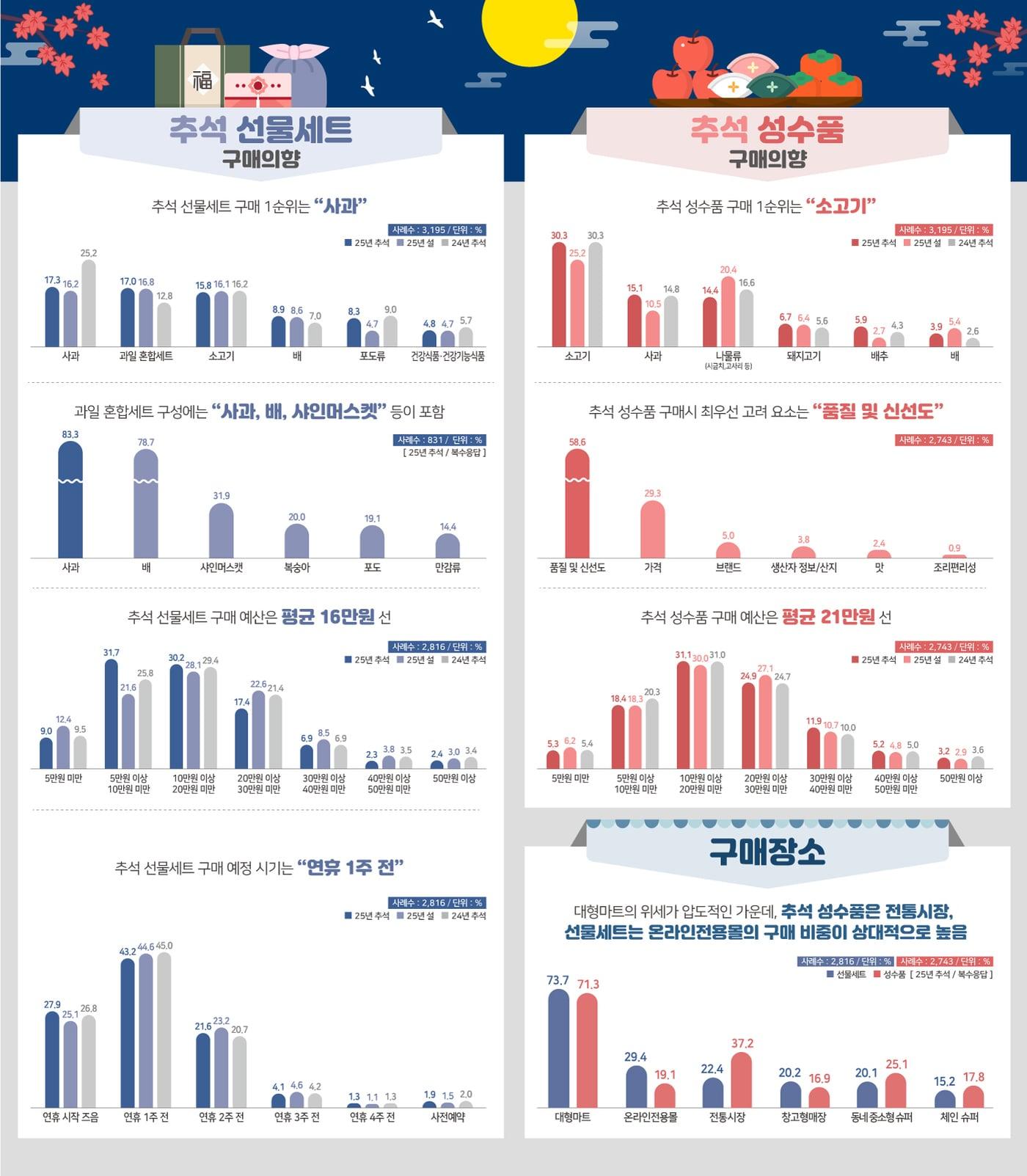 본문 이미지 - 한국농수산식품유통공사&#40;aT&#41; &#39;추석 선물세트·성수품 구매의향 조사&#39; &#40;aT 제공&#41; 2025.9.11 /뉴스1