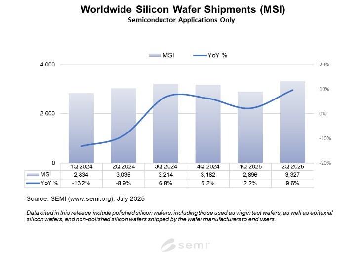 본문 이미지 - 실리콘 웨이퍼 출하량 추이&#40;SEMI 제공&#41;