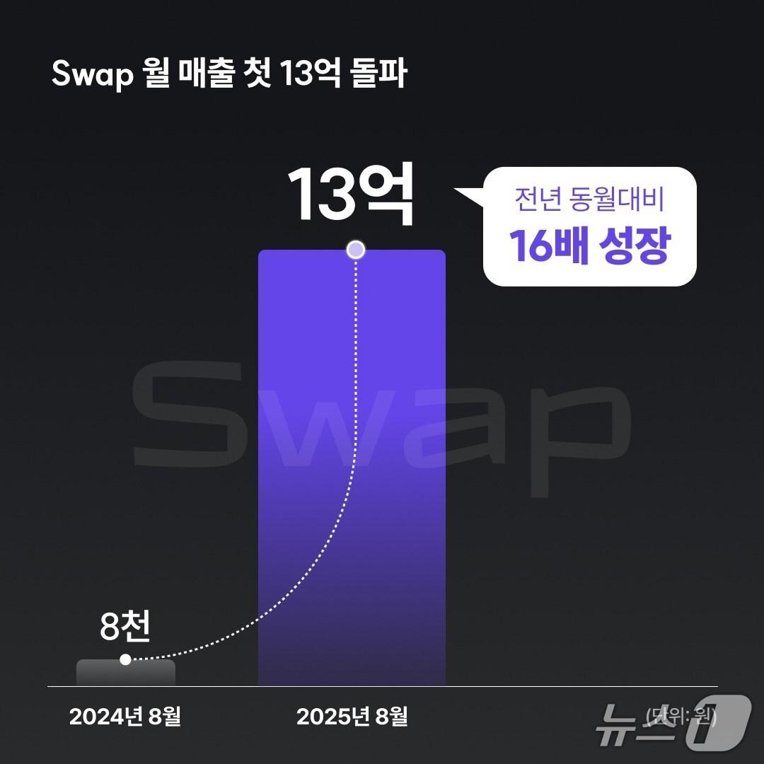 본문 이미지 - 더스윙 모빌리티 구독 서비스 &#39;스왑&#39; 월평균 매출&#40;더스윙 제공&#41;