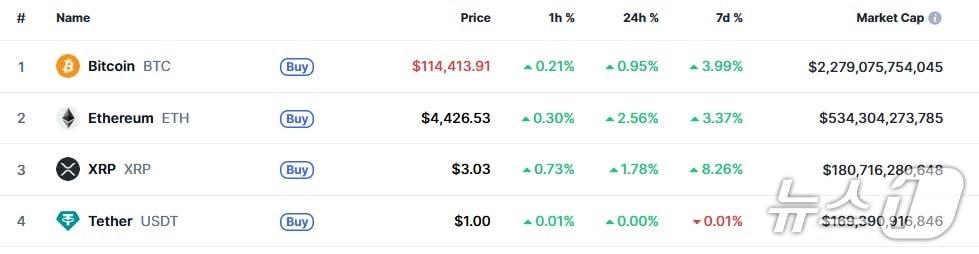 본문 이미지 - 이 시각 현재 주요 암호화폐 시황 - 코인마켓캡 갈무리