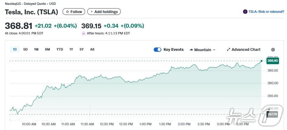 본문 이미지 - 테슬라 일일 주가추이 - 야후 파이낸스 갈무리