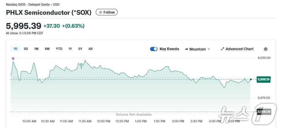본문 이미지 - 반도체지수 일일 추이 - 야후 파이낸스 갈무리