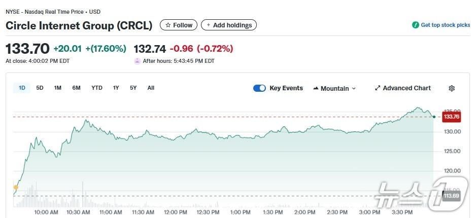 본문 이미지 - 서클 일일 주가추이 - 야후 파이낸스 갈무리