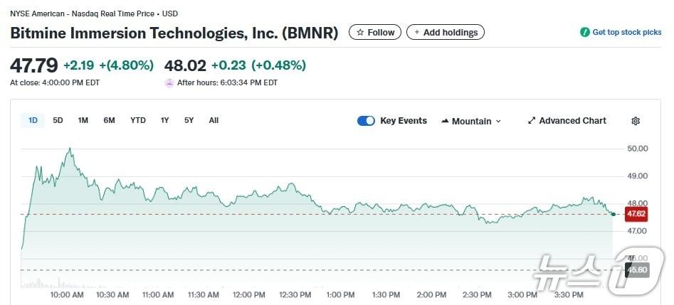 본문 이미지 - 비트마인 일일 주가추이 - 야후 파이낸스 갈무리