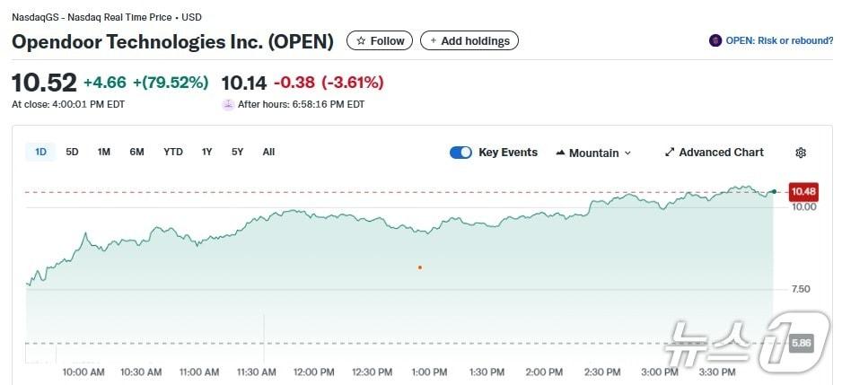 본문 이미지 - 오프도어 일일 주가추이 - 야후 파이낸스 갈무리
