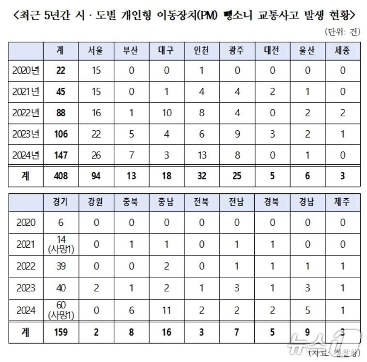 본문 이미지 - 최근 5년간 시·도별 개인형 이동장치(PM) 뺑소니 교통사고 발생 현황.(한병도 의원실 제공. 재판매 및 DB 금지)