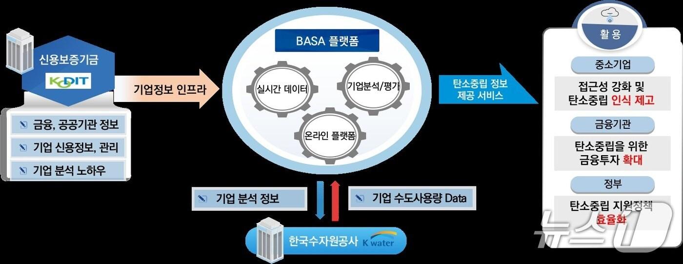 수자원공사-신용보증기금 데이터 융합 협약 모식도 (수자원공사 제공. 재판매 및 DB금지) 2025.9.12/뉴스1
