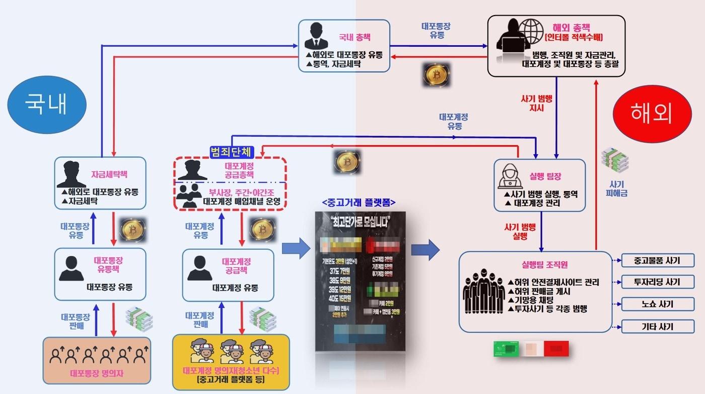 청소년 명의 대포 계정 이용해 피싱 사기 벌인 일당 검거 - 뉴스1