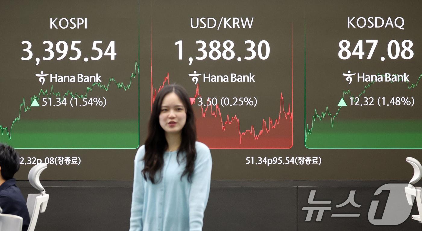 12일 오후 서울 중구 하나은행 딜링룸 전광판에 코스피 지수 종가가 전 거래일 대비 51.34포인트&#40;1.54%&#41; 상승한 3,395.54을 보이고 있다. 2025.9.12/뉴스1 ⓒ News1 김명섭 기자