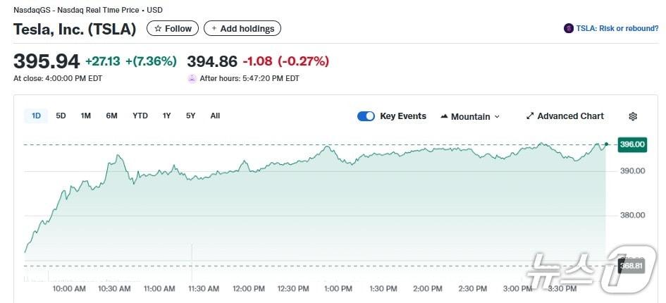 본문 이미지 - 테슬라 일일 주가추이 - 야후 파이낸스 갈무리