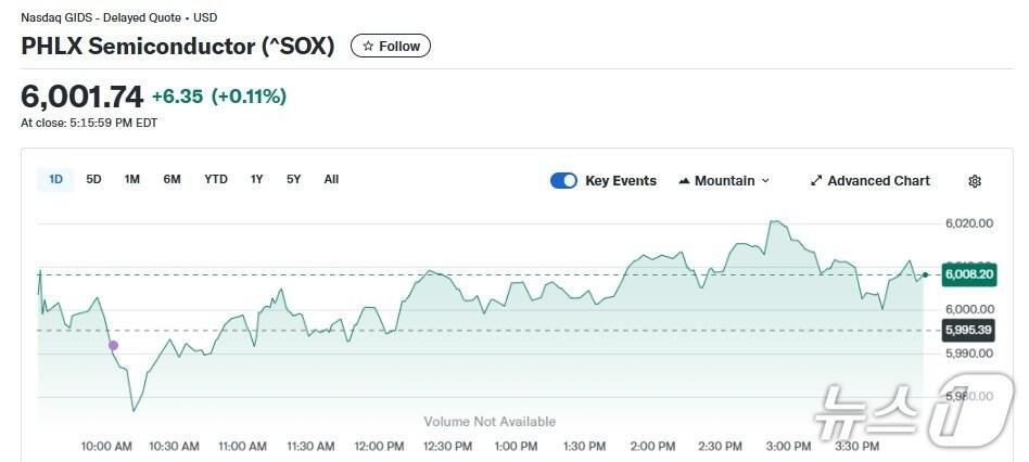 본문 이미지 - 반도체지수 일일 추이 - 야후 파이낸스 갈무리