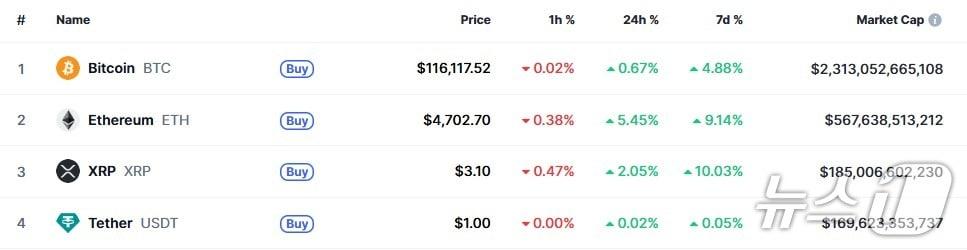 본문 이미지 - 이 시각 현재 주요 암호화폐 시황 - 코인마켓캡 갈무리