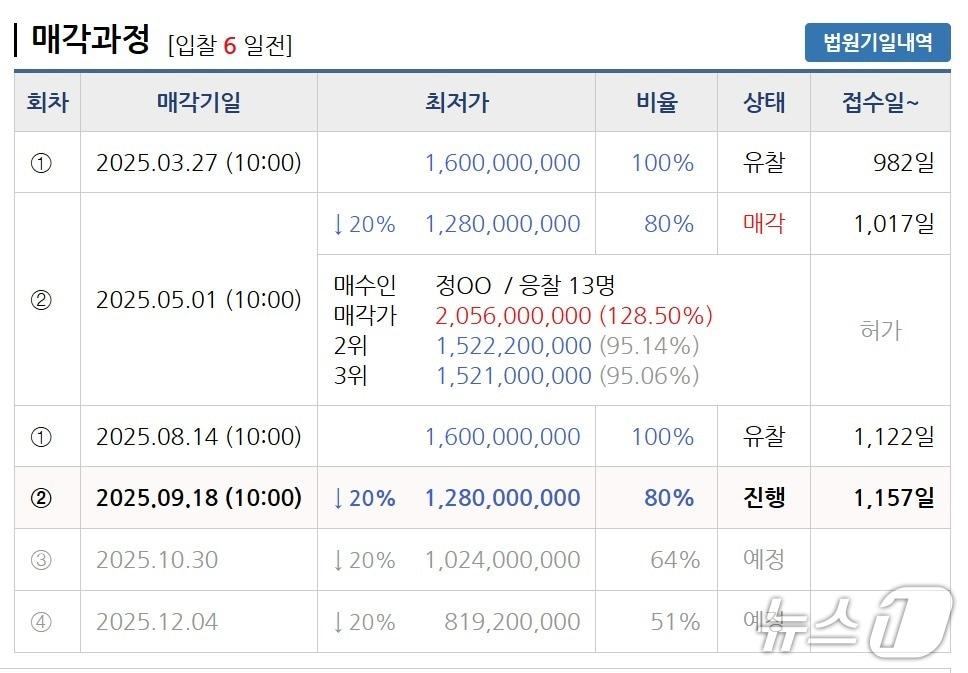본문 이미지 - 5월 1일 서울 강남구 &#39;삼성동 힐스테이트2단지&#39; 전용 41㎡&#40;12평&#41; 매물의 경매 진행 경과 &#40;지지옥션 제공&#41; 뉴스1 ⓒ News1