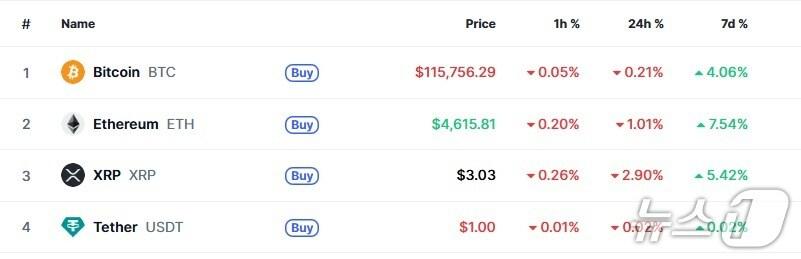 본문 이미지 - 이 시각 현재 주요 암호화폐 시황 - 코인마켓캡 갈무리