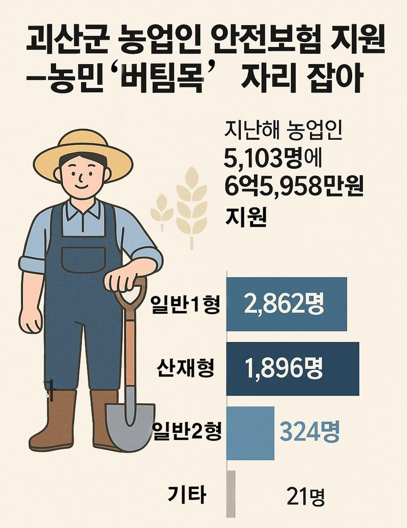 본문 이미지 - 충북 괴산군 농업인 안전보험 인포그래픽./뉴스1
