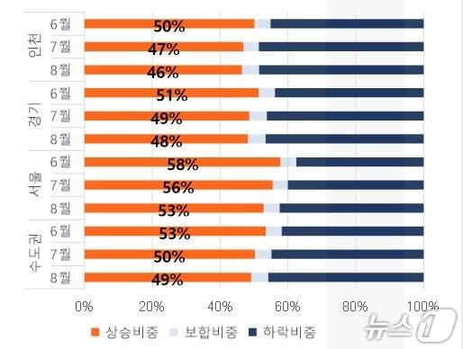 본문 이미지 -  수도권 아파트 거래 비중 &#40;직방 제공&#41; 뉴스1 ⓒ News1