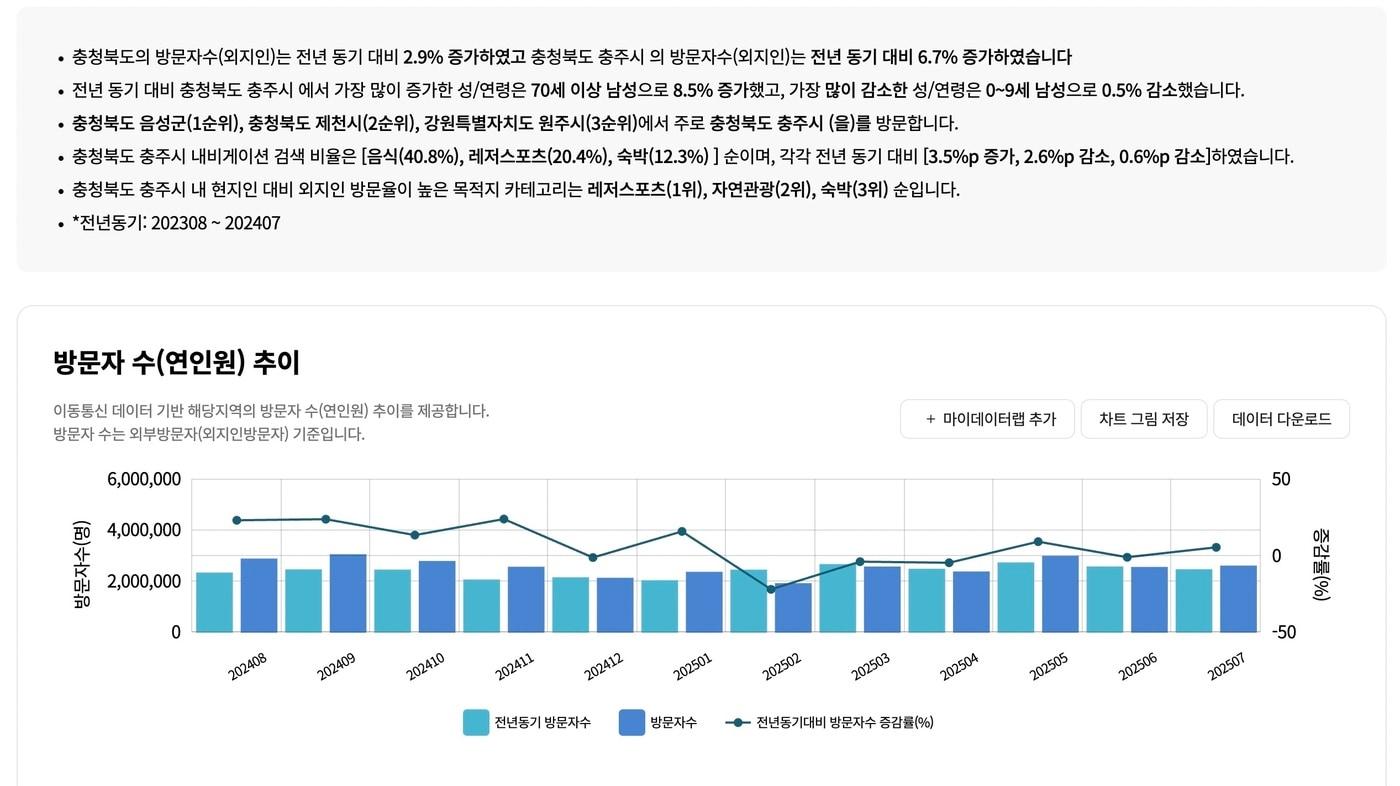  한국관광데이터랩 충주시 관광 현황.(누리집 캡처. 재판매 및 DB금지)/뉴스1