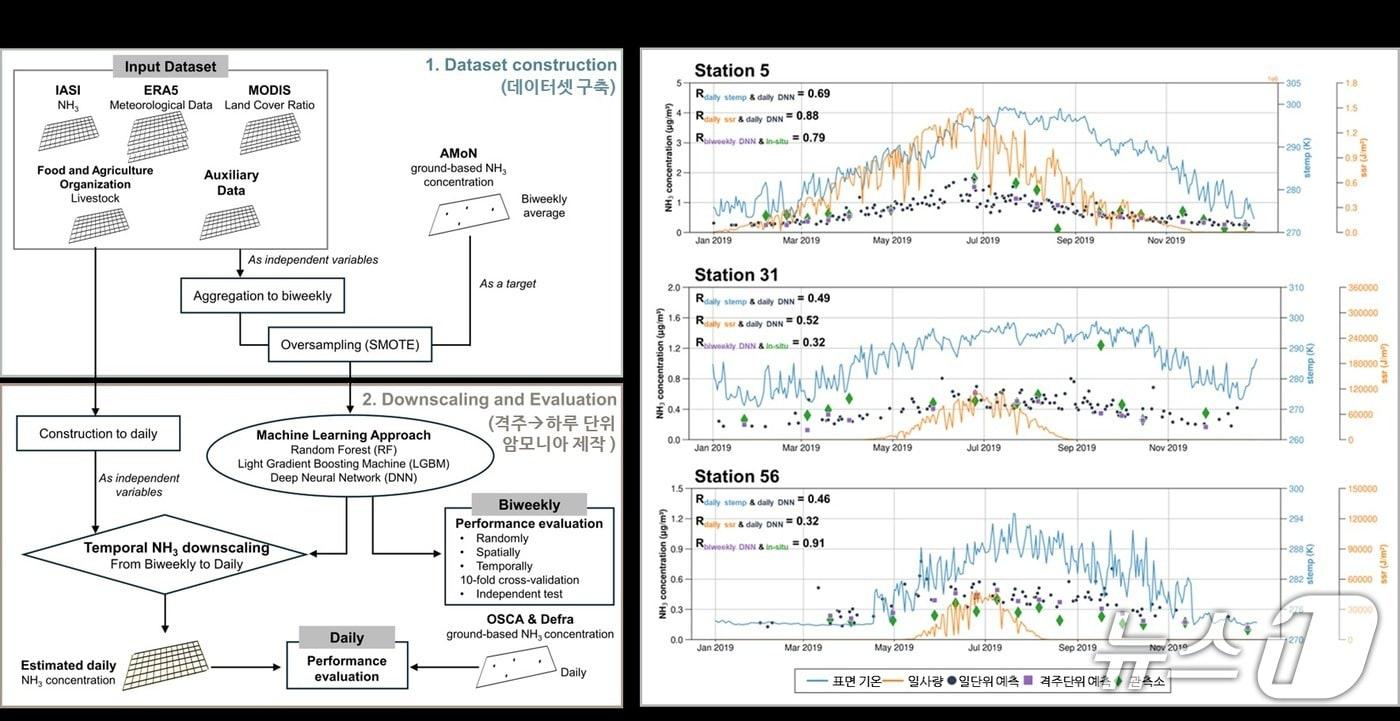 UNIST 지구환경도시건설공학과 임정호 교수 연구팀이 개발한 AI 기반 암모니아 농도 추정 흐름도와 예측 결과 시계열 그래프.(UNIST 제공. 재판매 및 DB금지)/뉴스1