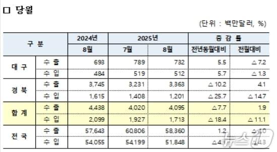 본문 이미지 - 8월 대구·경북 수출입 현황&#40;대구본부세관 제공. 재판매 및 DB 금지&#41;