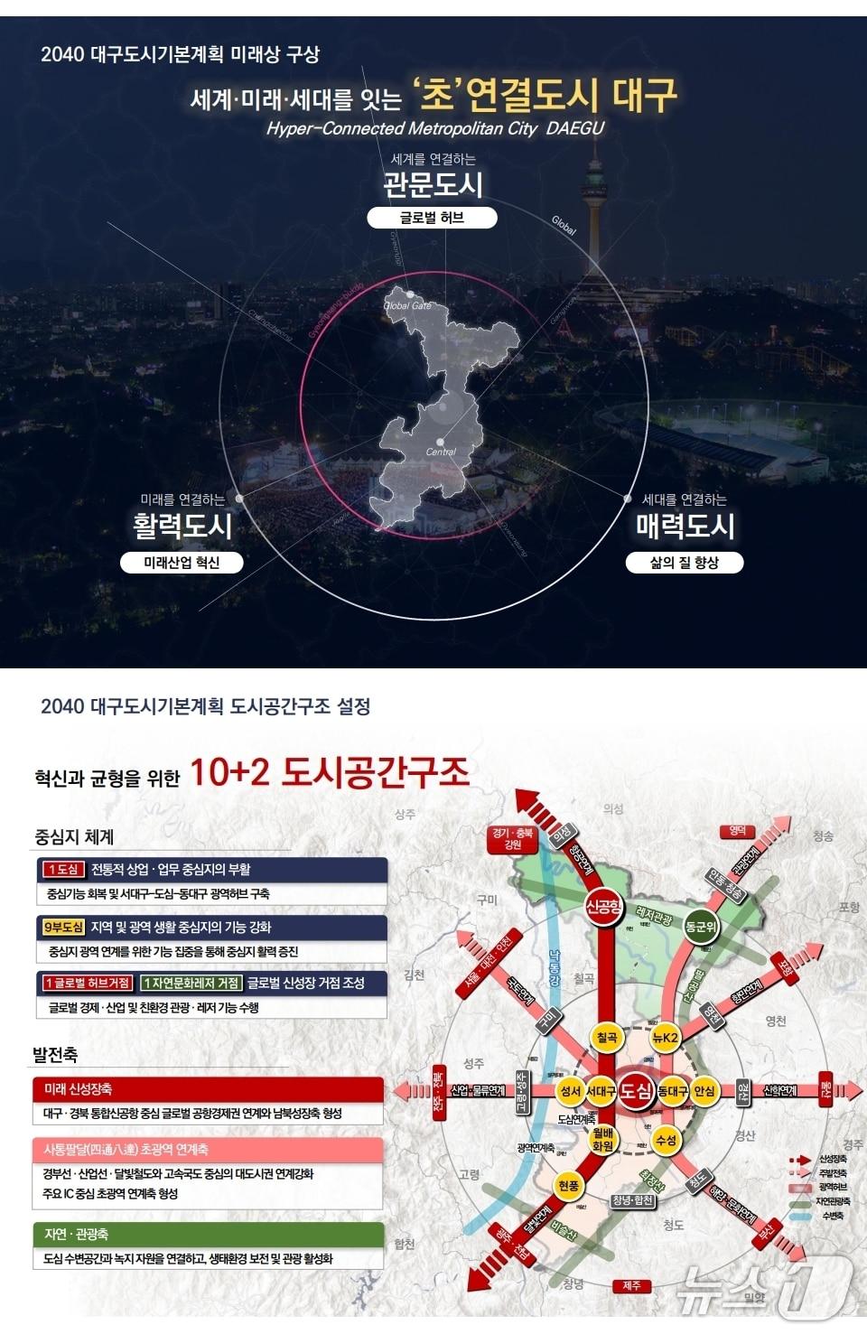 본문 이미지 - 대구시 인구 320만명의 메가시티에 맞춘 2040년 도시기본계획을 세웠다.&#40;대구시 제공&#41;