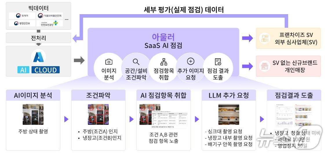 본문 이미지 - 식품의약품안전처는 두 달여간 전 국민을 대상으로 '2025년 식의약 공공데이터 분석·활용 경진대회'를 개최해 전문가 심사, 국민투표, 발표 심사를 거쳐 5건의 우수작을 선정·시상했다고 15일 밝혔다. 사진은 최우수상을 받은 식품 매장 맞춤형 AI 안전 점검 솔루션 '아울러'(식품의약품안전처 제공)