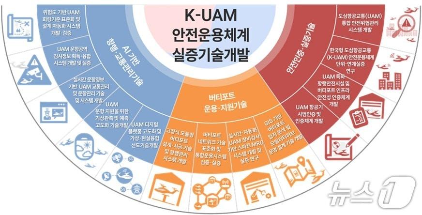본문 이미지 - K-UAM 안전운용체계 실증기술개발 개요도. (울산시 제공. 재판매 및 DB 금지) /뉴스1