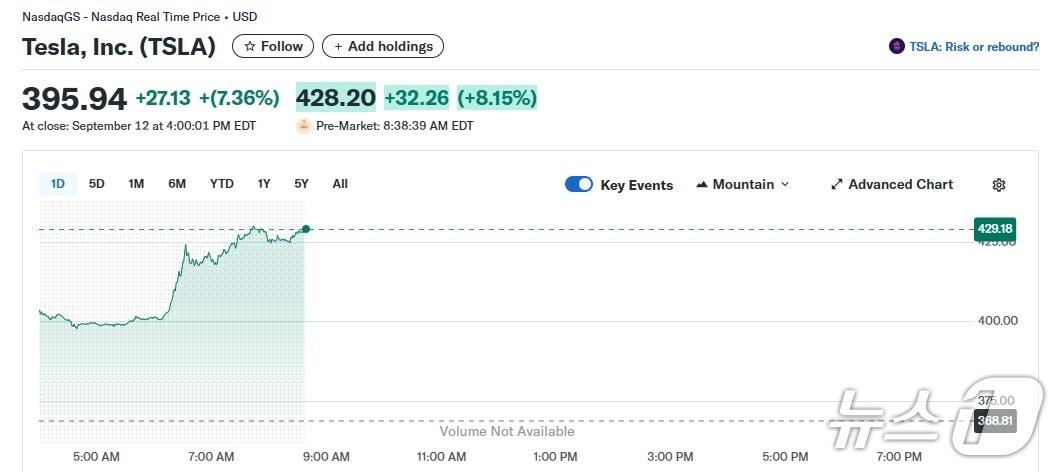 본문 이미지 - 테슬라 일일 주가추이 - 야후 파이낸스 갈무리